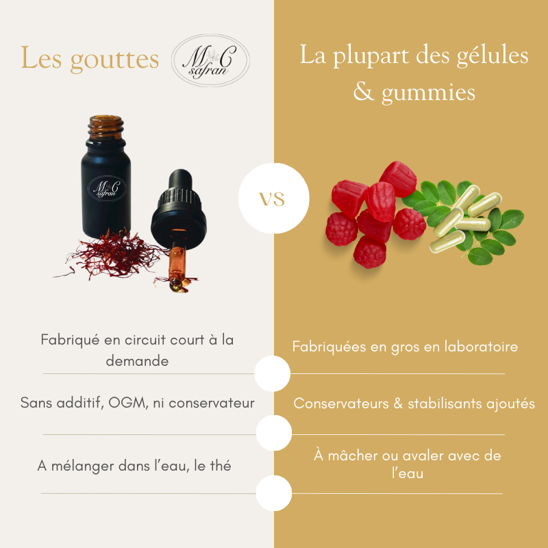 Comparaison des gouttes face aux gélules & gummies